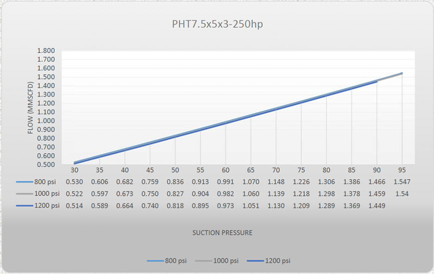 250 compressor stats graph