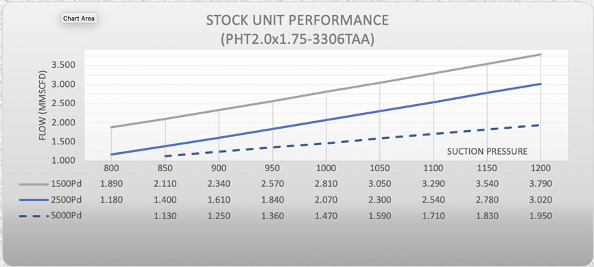 3306TAA compressor stats graph