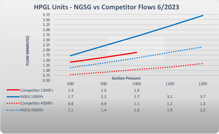 ngsg vs competitor flows