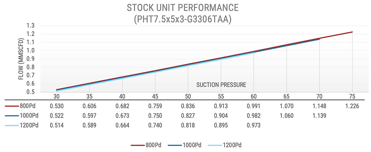 3306TAA compressor stats graph